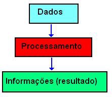 Processamento de Dados